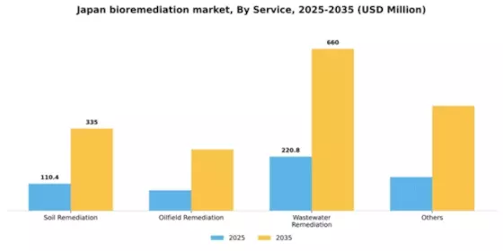 Japan Bioremediation Market Segment Image 0