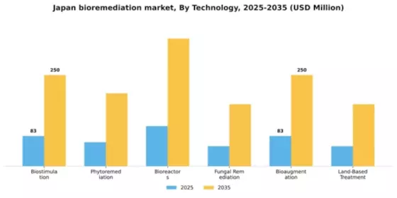 Japan Bioremediation Market Segment Image 1