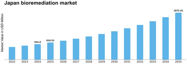 Japan Bioremediation Market Size