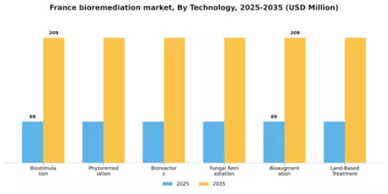 France Bioremediation Market Segment Image 1
