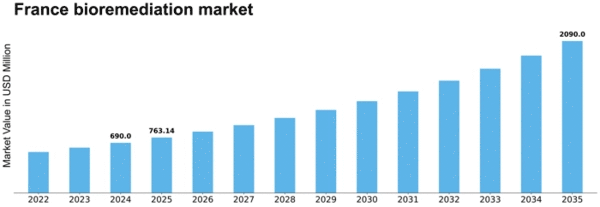 France Bioremediation Market Size