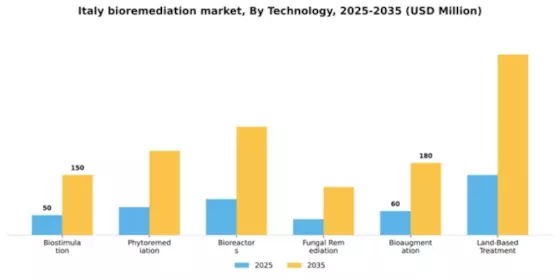 Italy Bioremediation Market Segment Image 1