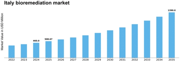 Italy Bioremediation Market Size