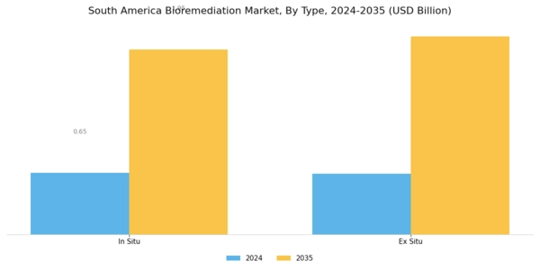 South America Bioremediation Market Segment Image 0