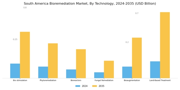 South America Bioremediation Market Segment Image 1