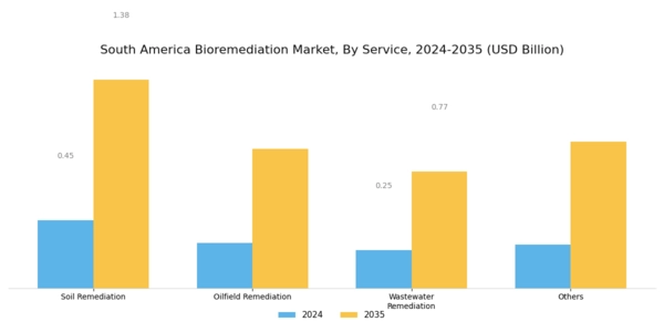South America Bioremediation Market Segment Image 2