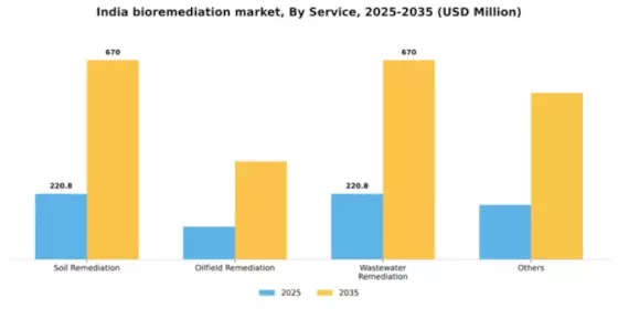 India Bioremediation Market Segment Image 0