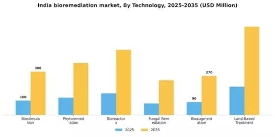 India Bioremediation Market Segment Image 1