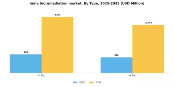 India Bioremediation Market Segment Image 2