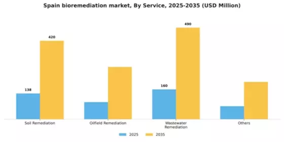 Spain Bioremediation Market Segment Image 0