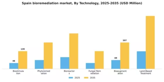 Spain Bioremediation Market Segment Image 1
