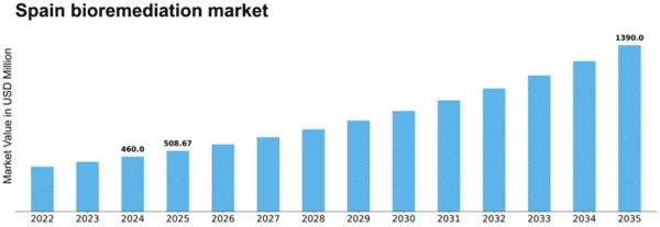 Spain Bioremediation Market Size
