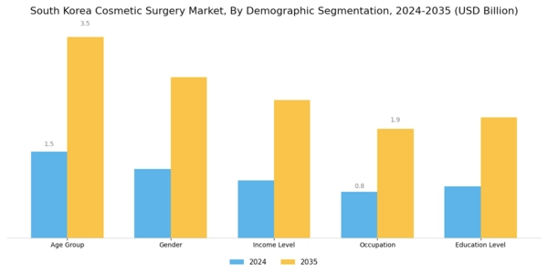 South Korea Cosmetic Surgery Market Segment Image 2