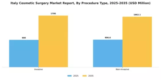 Italy Cosmetic Surgery Market Segment Image 1