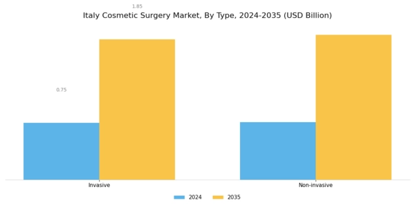 Italy Cosmetic Surgery Market Segment Image 0