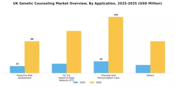 UK Genetic Counseling Market Segment Image 0