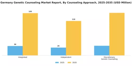 Germany Genetic Counseling Market Segment Image 2