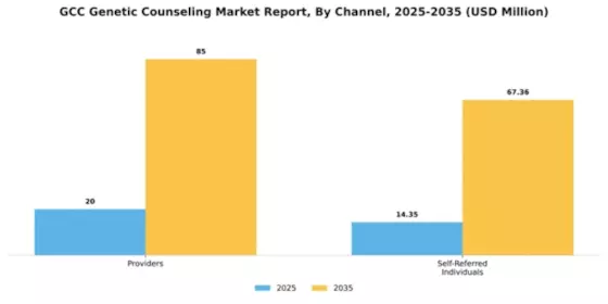 GCC Genetic Counseling Market Segment Image 1
