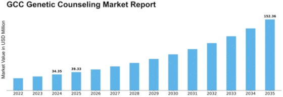 GCC Genetic Counseling Market Size