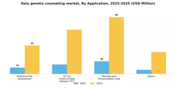Italy Genetic Counseling Market Segment Image 0