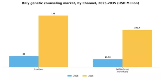 Italy Genetic Counseling Market Segment Image 1