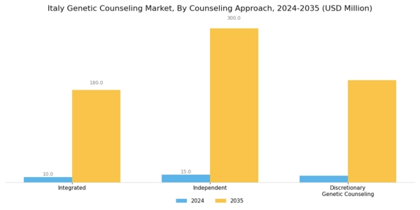 Italy Genetic Counseling Market Segment Image 0