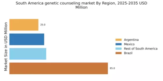 South America Genetic Counseling Market Regional Image