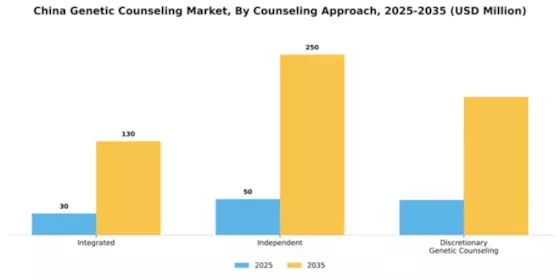 China Genetic Counseling Market Segment Image 2