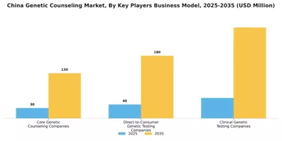 China Genetic Counseling Market Segment Image 3