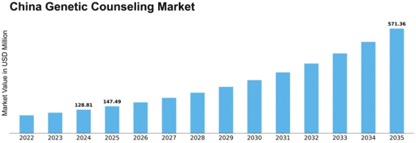China Genetic Counseling Market Size