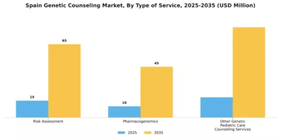 Spain Genetic Counseling Market Segment Image 6