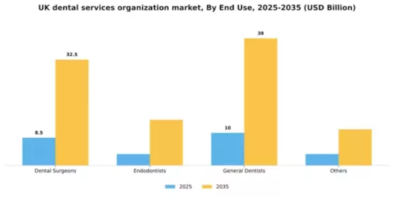 UK Dental Services Organization Market Segment Image 0