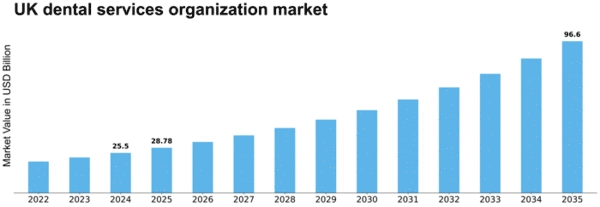 UK Dental Services Organization Market Size