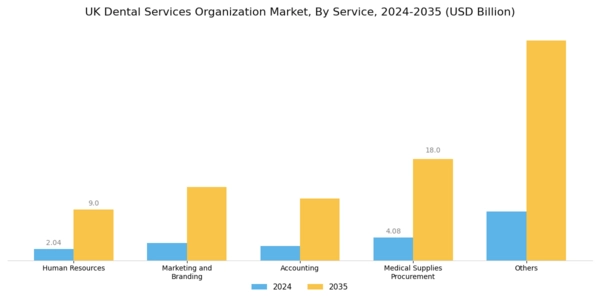 UK Dental Services Organization Market Segment Image 0