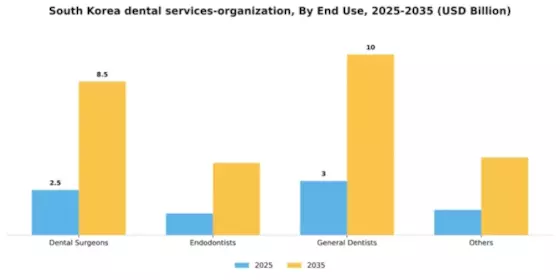 South Korea Dental Services Organization Market Segment Image 0