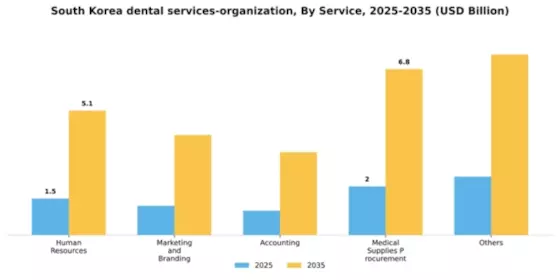 South Korea Dental Services Organization Market Segment Image 1