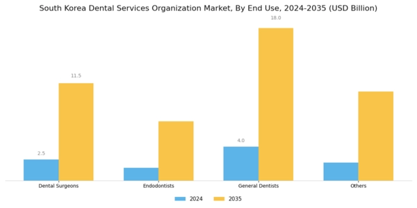 South Korea Dental Services Organization Market Segment Image 1