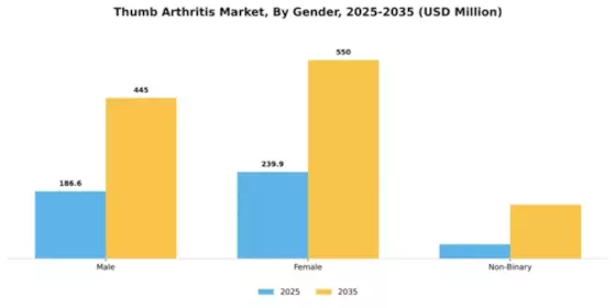 Thumb Arthritis Market Segment Image 1