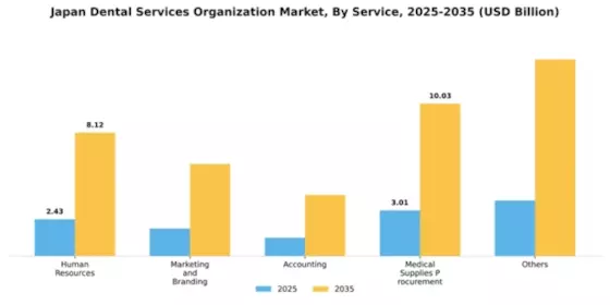 Japan Dental Services Organization Market Segment Image 1