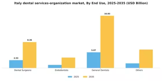 Italy Dental Services Organization Market Segment Image 0