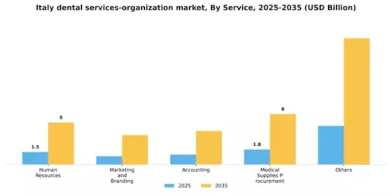 Italy Dental Services Organization Market Segment Image 1
