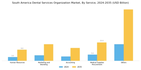 South America Dental Services Organization Market Segment Image 0