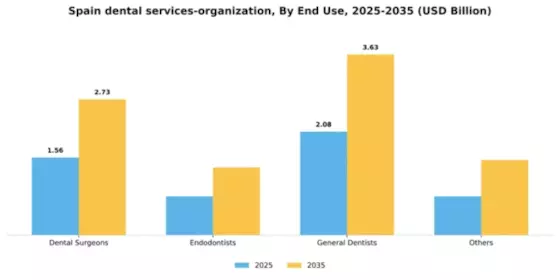 Spain Dental Services Organization Market Segment Image 0