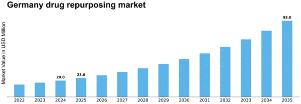 Germany Drug Repurposing Market Size