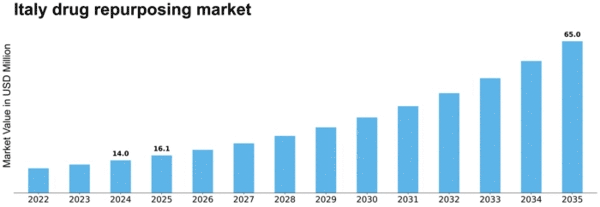 Italy Drug Repurposing Market Size