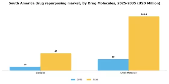 South America Drug Repurposing Market Segment Image 0