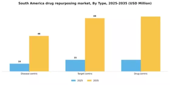 South America Drug Repurposing Market Segment Image 2