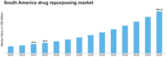 South America Drug Repurposing Market Size