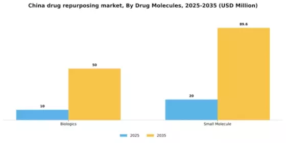 China Drug Repurposing Market Segment Image 0