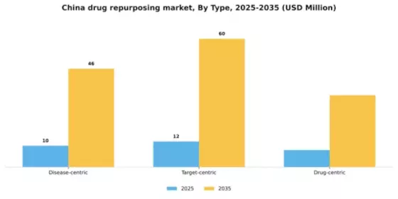 China Drug Repurposing Market Segment Image 2